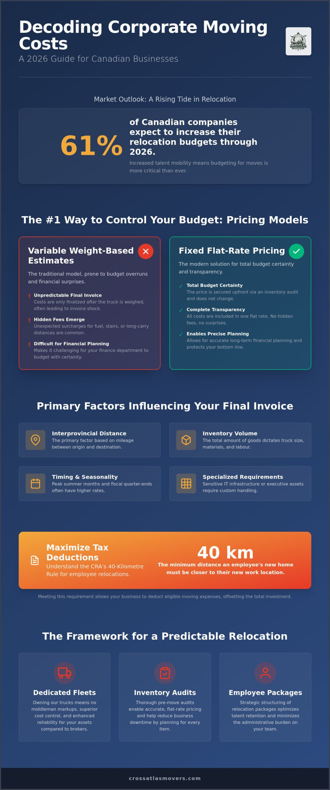 Corporate Moving Costs in Canada: A 2026 Guide for Business Relocation