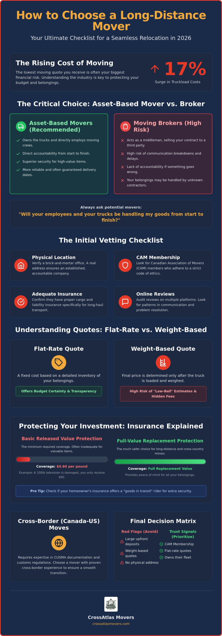 How to Choose a Long Distance Mover: The 2026 Relocation Checklist 1 How to Choose a Long Distance Mover: The 2026 Relocation Checklist