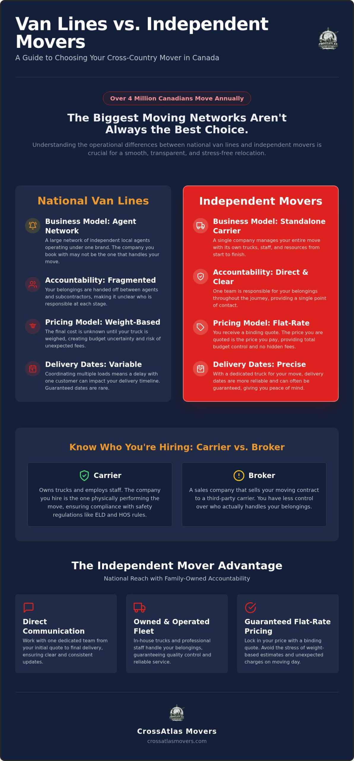Long Distance Movers vs. Van Lines in Canada: 2026 Comparison Guide