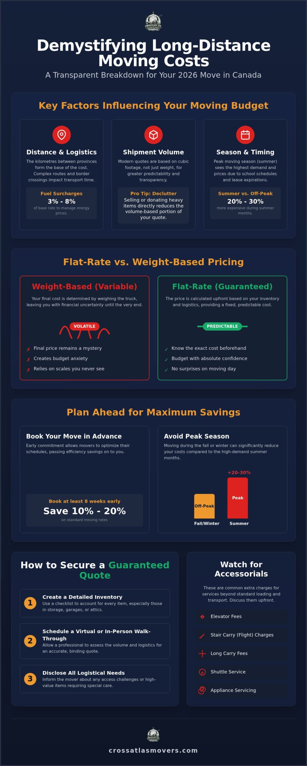 Breakdown of Long Distance Moving Costs Canada: 2026 Budgeting Guide